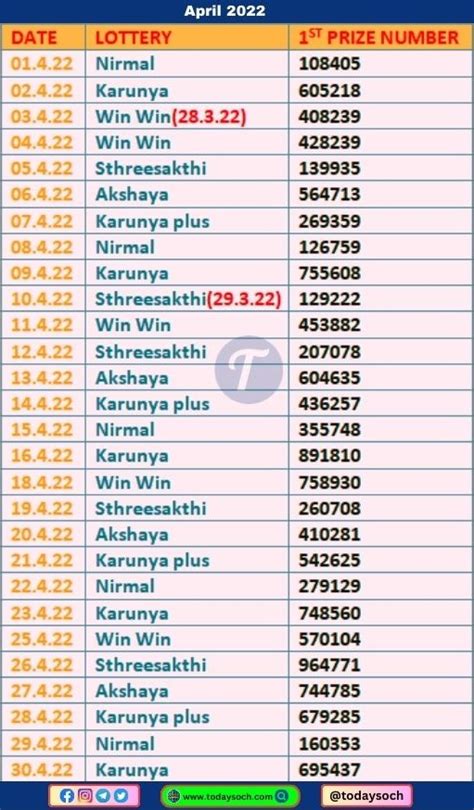 kerala lottery april month